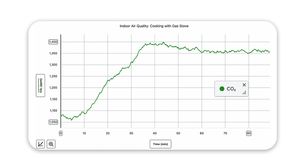 Gráfico de CO2 durante la cocción, con pico de 1400 ppm