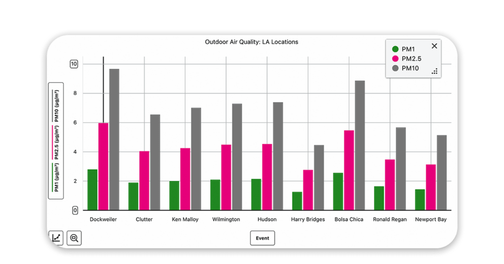 Grafico comparativo de PM en nueve ubicaciones de la cuenca de Los Angeles