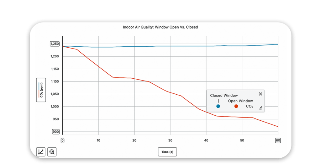Gráfico de CO2 cayendo de 1250 a 900 ppm al abrir la ventana