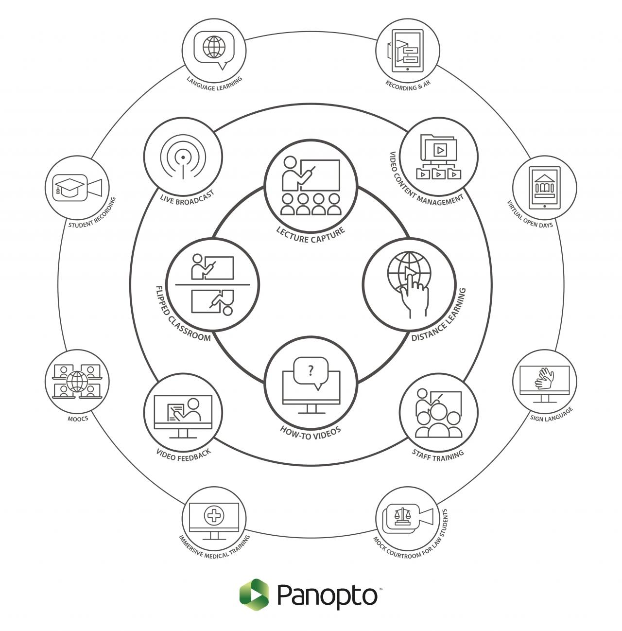 Usos de Panopto
